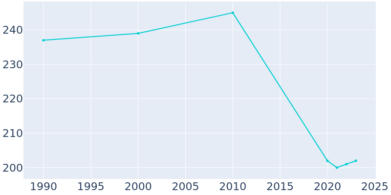 Population Graph For Breckenridge, 1990 - 2022