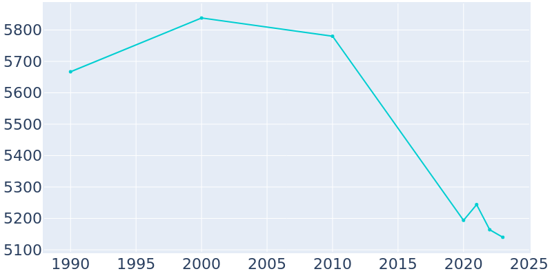 Population Graph For Breckenridge, 1990 - 2022