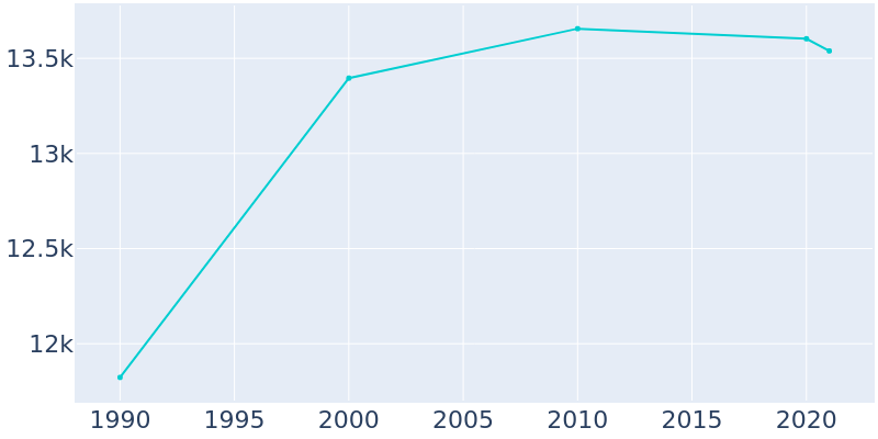 Population Graph For Brecksville, 1990 - 2022