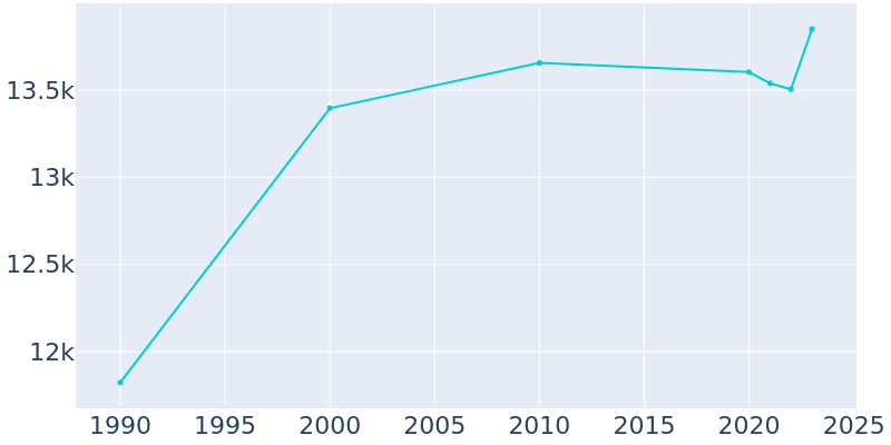 Population Graph For Brecksville, 1990 - 2022