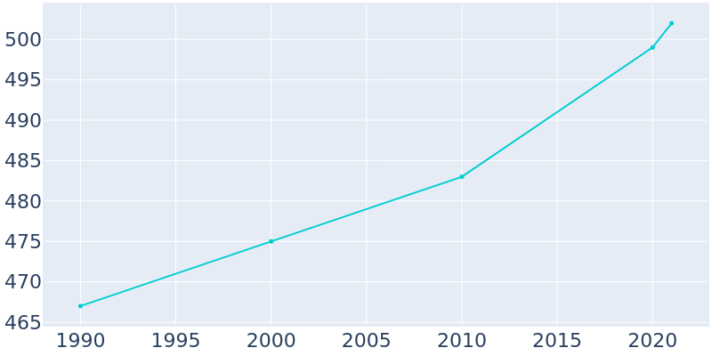 Population Graph For Breda, 1990 - 2022