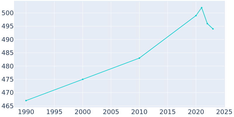 Population Graph For Breda, 1990 - 2022