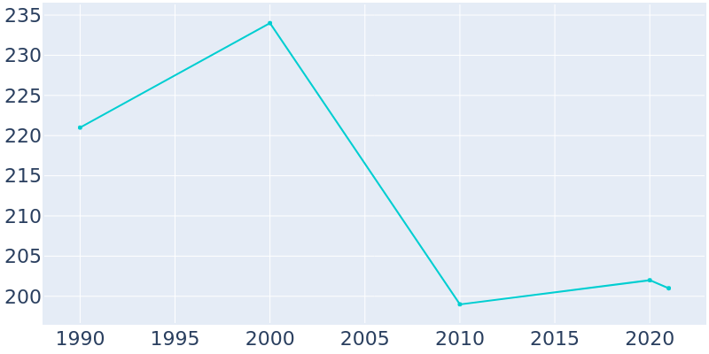 Population Graph For Breedsville, 1990 - 2022