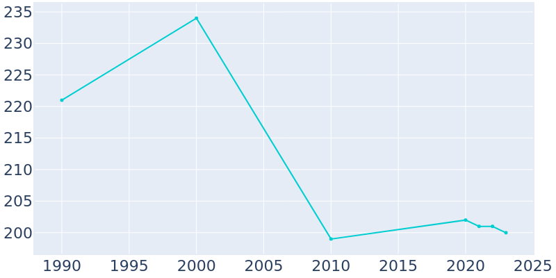 Population Graph For Breedsville, 1990 - 2022