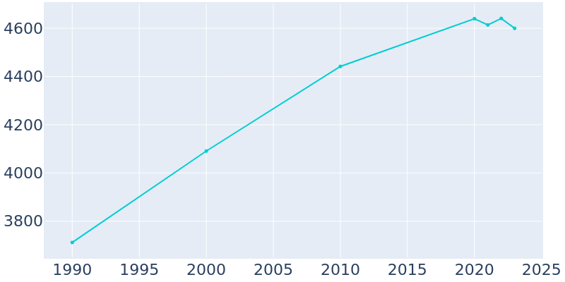 Population Graph For Breese, 1990 - 2022