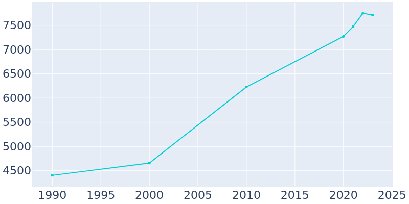 Population Graph For Bremen, 1990 - 2022