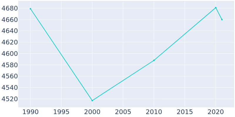 Population Graph For Bremen, 1990 - 2022