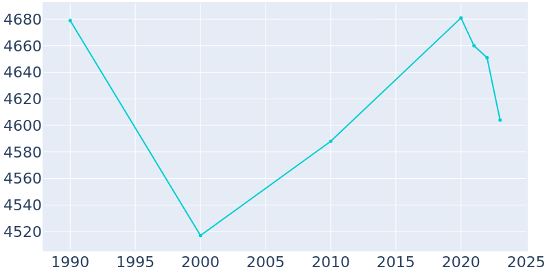 Population Graph For Bremen, 1990 - 2022