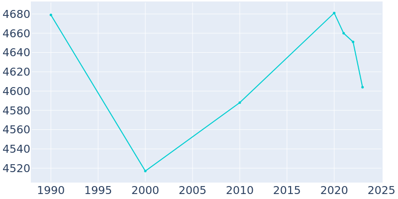 Bremen Indiana Population History 1990 2022