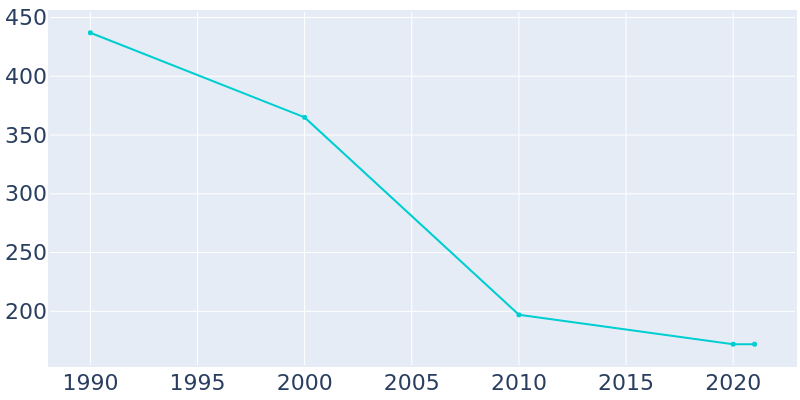 Population Graph For Bremen, 1990 - 2022