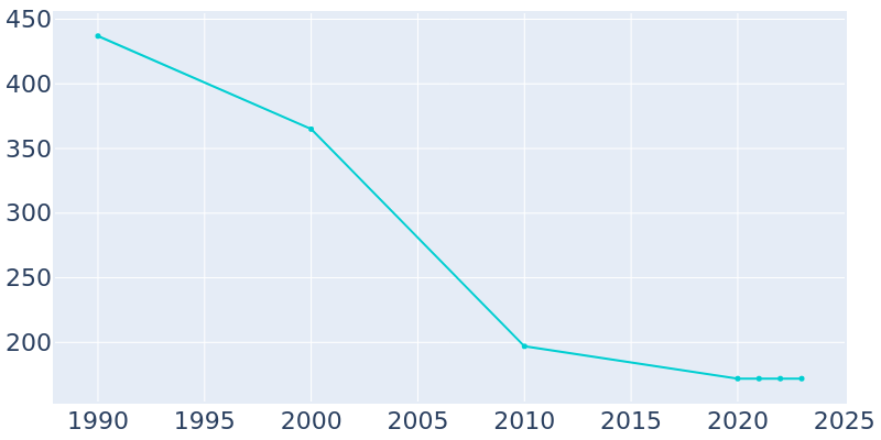 Population Graph For Bremen, 1990 - 2022