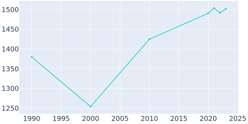 Population Graph For Bremen, 1990 - 2022