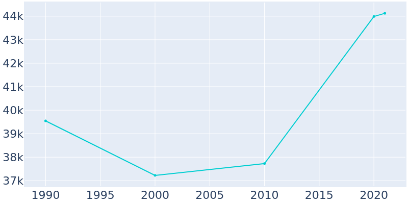 Population Graph For Bremerton, 1990 - 2022