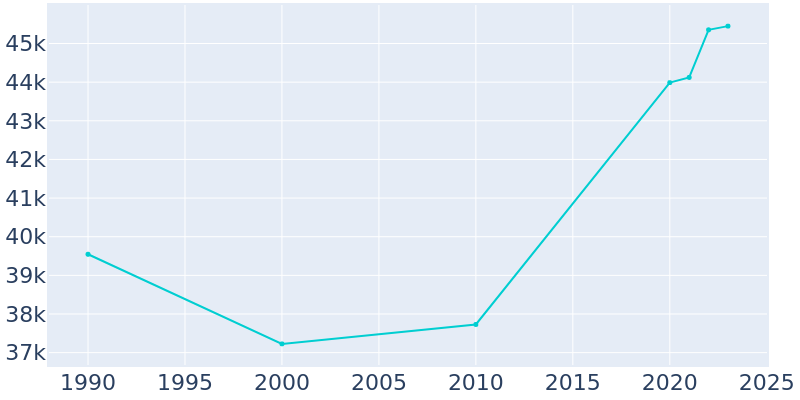 Population Graph For Bremerton, 1990 - 2022