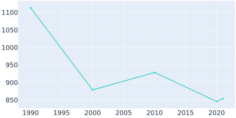 Population Graph For Bremond, 1990 - 2022