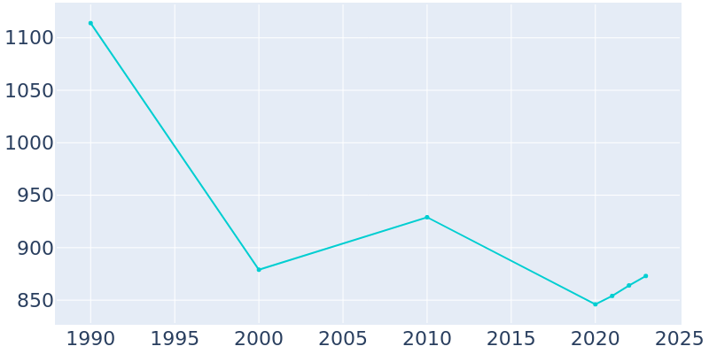 Population Graph For Bremond, 1990 - 2022