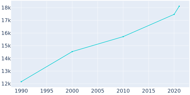Population Graph For Brenham, 1990 - 2022