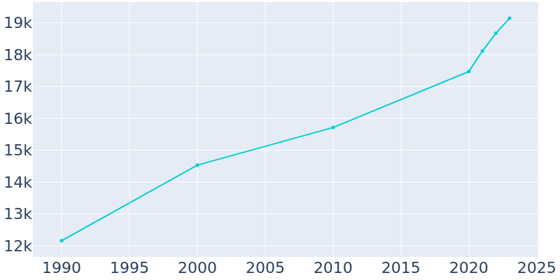 Population Graph For Brenham, 1990 - 2022