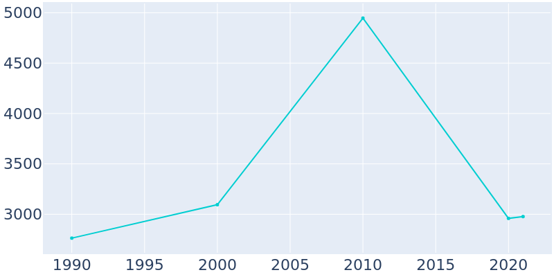 Population Graph For Brent, 1990 - 2022