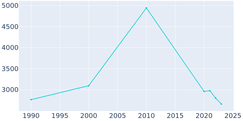 Population Graph For Brent, 1990 - 2022