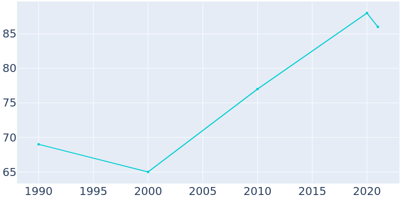 Population Graph For Brentford, 1990 - 2022