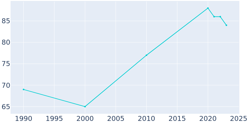 Population Graph For Brentford, 1990 - 2022