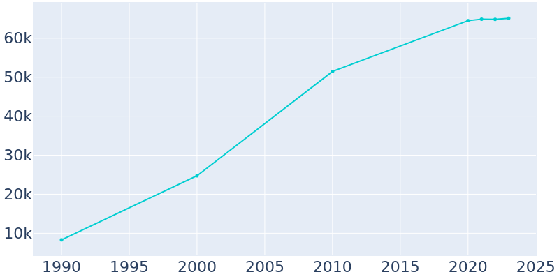 Population Graph For Brentwood, 1990 - 2022