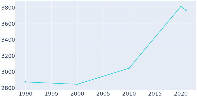 Population Graph For Brentwood, 1990 - 2022