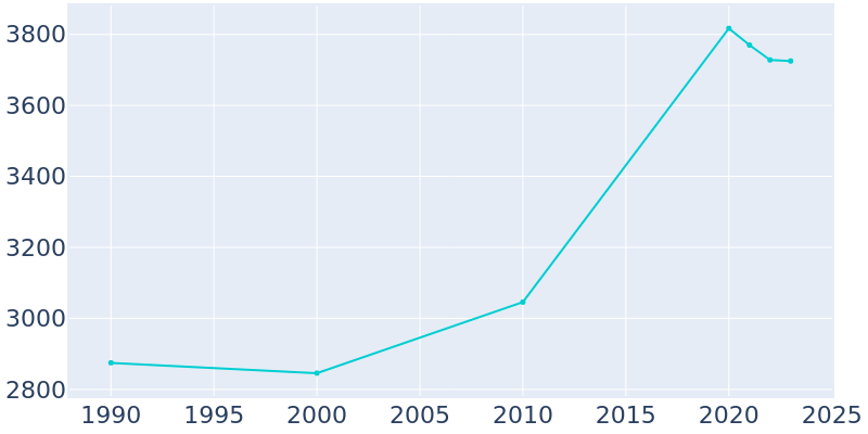 Population Graph For Brentwood, 1990 - 2022