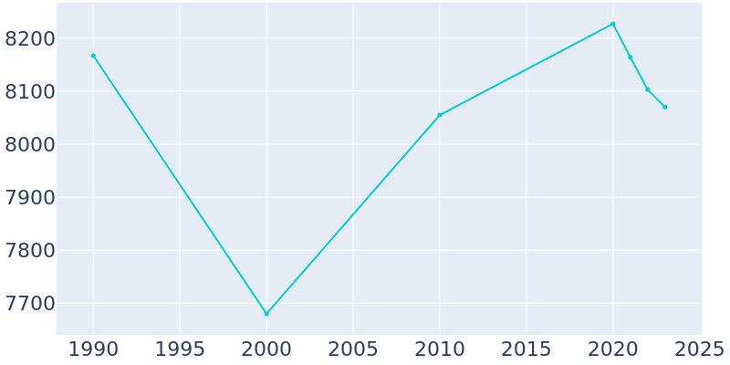 Population Graph For Brentwood, 1990 - 2022