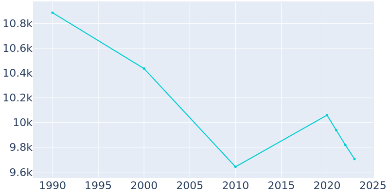 Population Graph For Brentwood, 1990 - 2022