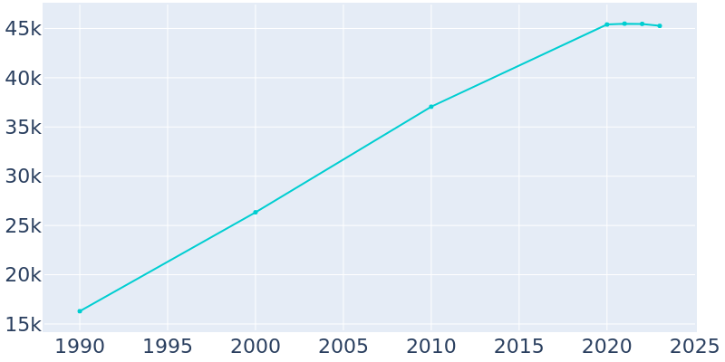 Population Graph For Brentwood, 1990 - 2022