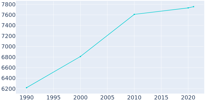 Population Graph For Brevard, 1990 - 2022