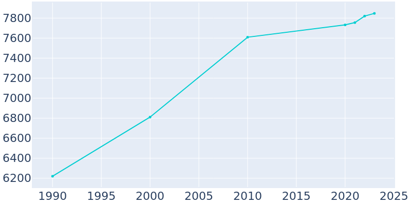 Population Graph For Brevard, 1990 - 2022