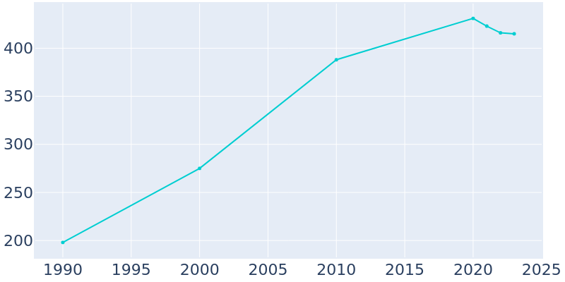 Population Graph For Brevig Mission, 1990 - 2022