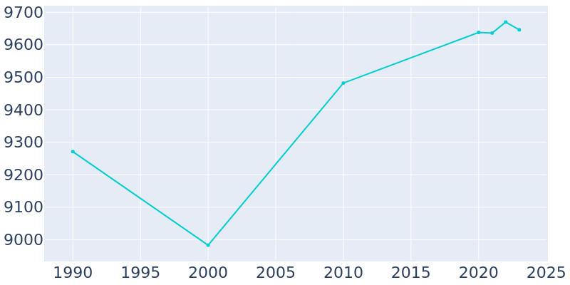 Population Graph For Brewer, 1990 - 2022