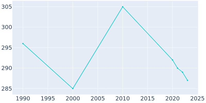 Population Graph For Brewster, 1990 - 2022