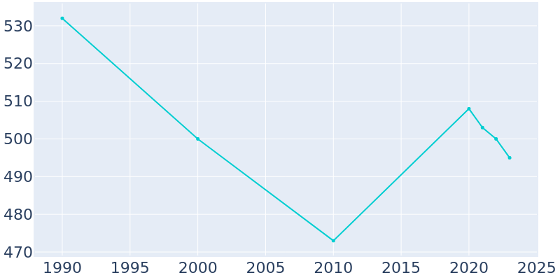 Population Graph For Brewster, 1990 - 2022