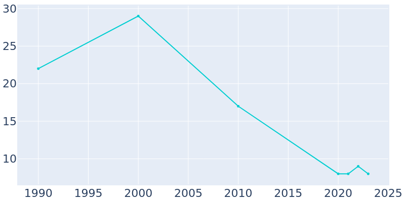 Population Graph For Brewster, 1990 - 2022