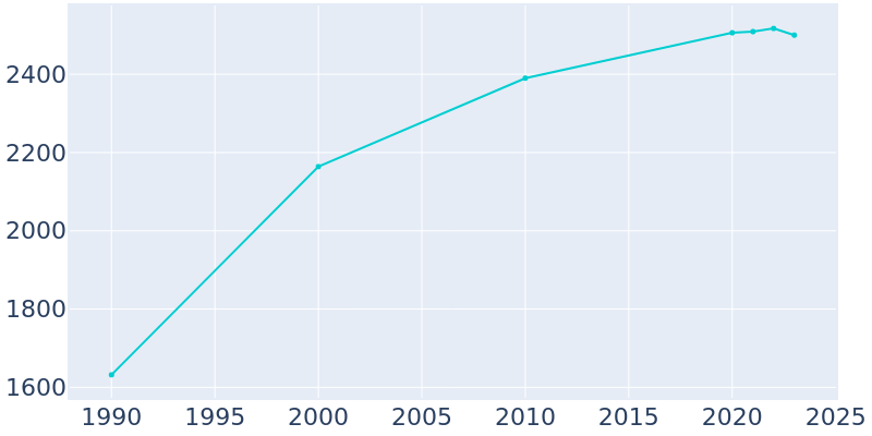 Population Graph For Brewster, 1990 - 2022