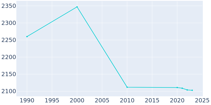 Population Graph For Brewster, 1990 - 2022