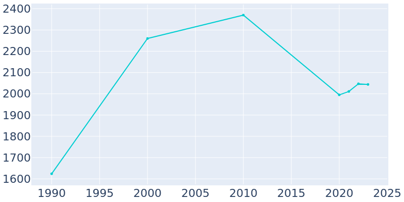 Population Graph For Brewster, 1990 - 2022