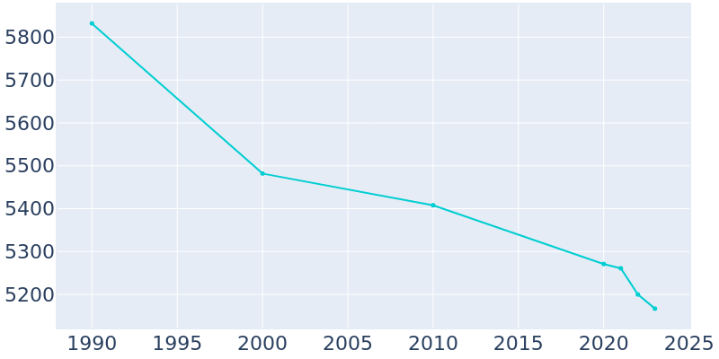 Population Graph For Brewton, 1990 - 2022