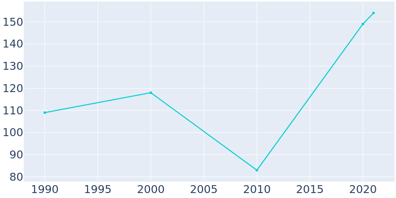 Population Graph For Brian Head, 1990 - 2022