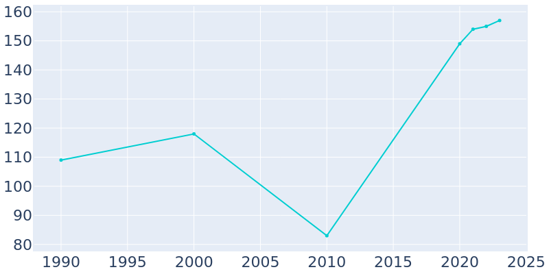 Population Graph For Brian Head, 1990 - 2022