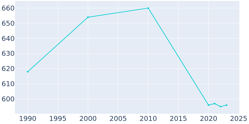 Population Graph For Briar Creek, 1990 - 2022