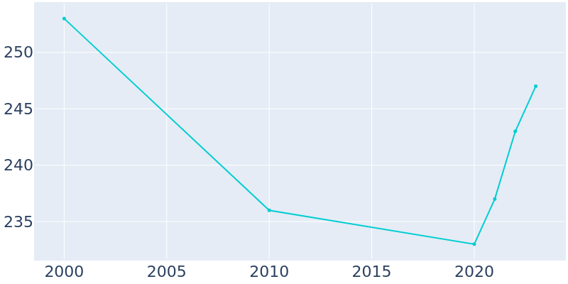 Population Graph For Briarcliff, 2000 - 2022