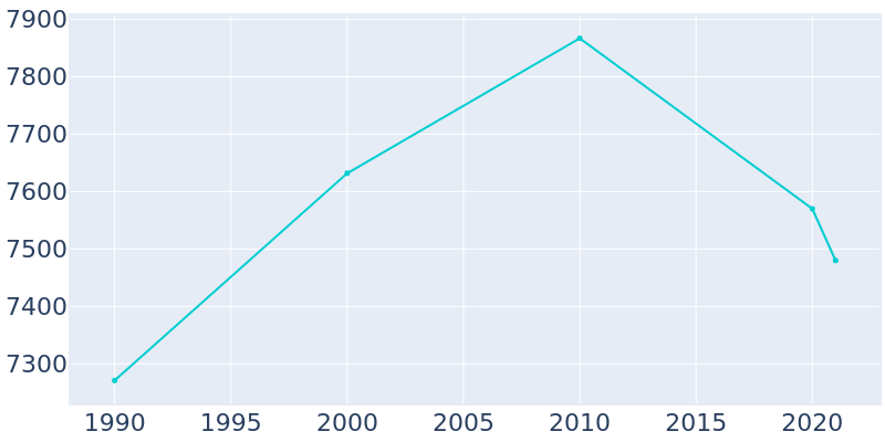 Population Graph For Briarcliff Manor, 1990 - 2022