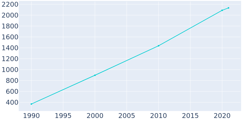 Population Graph For Briarcliff, 1990 - 2022