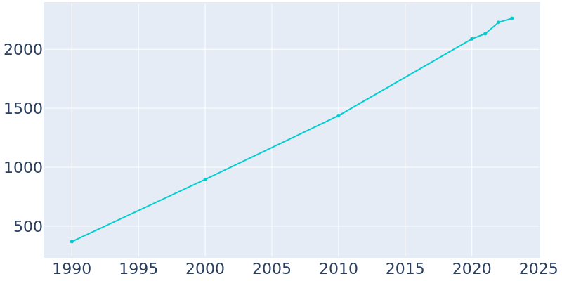 Population Graph For Briarcliff, 1990 - 2022